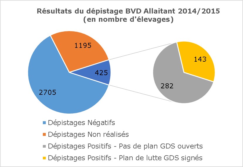 BVD Résultats Dépistage BVD Allaitant 2014/2015