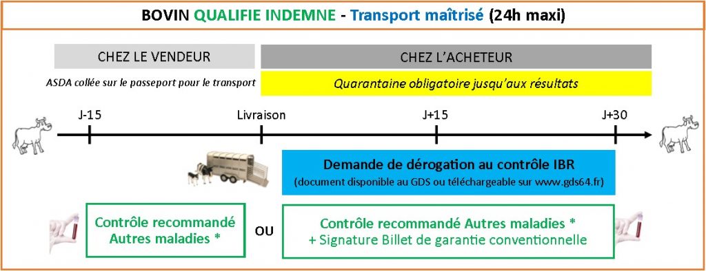 Bovin Qualifie Indemne Transport Maîtrisé